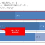 話題の「Chat GPT」の認知度はどれくらい？　AI導入に関する調査　画像２