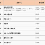 夏祭りランキング　人気は東北、富山、阿波、祇園　画像２