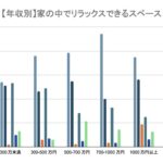 家の中でリラックスできる場所はリビング　家での過ごし方で、収入に関係なく多いのは？　画像４