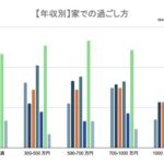 家の中でリラックスできる場所はリビング　家での過ごし方で、収入に関係なく多いのは？　画像２