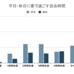 家の中でリラックスできる場所はリビング　家での過ごし方で、収入に関係なく多いのは？　画像３