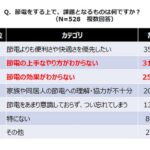 気になるのはやはりエアコン代　値上げ続く電気代　画像５