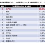 気になるのはやはりエアコン代　値上げ続く電気代　画像６