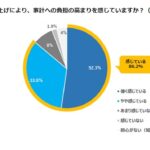 気になるのはやはりエアコン代　値上げ続く電気代　画像３