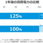 気になるのはやはりエアコン代　値上げ続く電気代　画像９