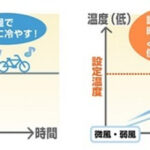 気になるのはやはりエアコン代　値上げ続く電気代　画像１３