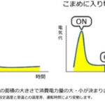 気になるのはやはりエアコン代　値上げ続く電気代　画像１４