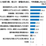 気になるのはやはりエアコン代　値上げ続く電気代　画像７