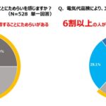 気になるのはやはりエアコン代　値上げ続く電気代　画像２