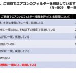 気になるのはやはりエアコン代　値上げ続く電気代　画像８