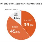 もしも一生使い切れない大金を手にしたら　ぜいたくする人と寄付する人は、どっちの方が多いか？　画像３