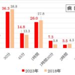 あなたが待てるのは「何分」まで？　日本人の変化も見受けられる「待ち時間」に関する調査　画像３