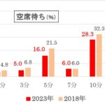 あなたが待てるのは「何分」まで？　日本人の変化も見受けられる「待ち時間」に関する調査　画像１２