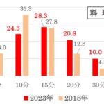 あなたが待てるのは「何分」まで？　日本人の変化も見受けられる「待ち時間」に関する調査　画像１３