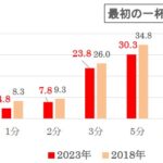 あなたが待てるのは「何分」まで？　日本人の変化も見受けられる「待ち時間」に関する調査　画像１４