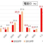 あなたが待てるのは「何分」まで？　日本人の変化も見受けられる「待ち時間」に関する調査　画像１５