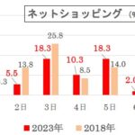 あなたが待てるのは「何分」まで？　日本人の変化も見受けられる「待ち時間」に関する調査　画像１６