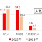 あなたが待てるのは「何分」まで？　日本人の変化も見受けられる「待ち時間」に関する調査　画像１７