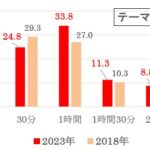 あなたが待てるのは「何分」まで？　日本人の変化も見受けられる「待ち時間」に関する調査　画像１８