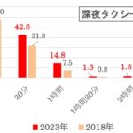 あなたが待てるのは「何分」まで？　日本人の変化も見受けられる「待ち時間」に関する調査　画像１９