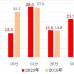 あなたが待てるのは「何分」まで？　日本人の変化も見受けられる「待ち時間」に関する調査　画像４