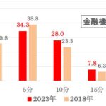 あなたが待てるのは「何分」まで？　日本人の変化も見受けられる「待ち時間」に関する調査　画像５