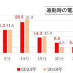 あなたが待てるのは「何分」まで？　日本人の変化も見受けられる「待ち時間」に関する調査　画像６