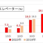 あなたが待てるのは「何分」まで？　日本人の変化も見受けられる「待ち時間」に関する調査　画像７