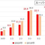 あなたが待てるのは「何分」まで？　日本人の変化も見受けられる「待ち時間」に関する調査　画像９