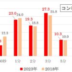 あなたが待てるのは「何分」まで？　日本人の変化も見受けられる「待ち時間」に関する調査　画像１０