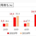 あなたが待てるのは「何分」まで？　日本人の変化も見受けられる「待ち時間」に関する調査　画像８