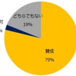 男性育休に関するアンケート調査　取得を希望する男性の割合は？　画像２