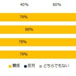 男性育休に関するアンケート調査　取得を希望する男性の割合は？　画像３