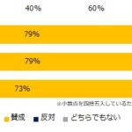 男性育休に関するアンケート調査　取得を希望する男性の割合は？　画像４