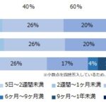 男性育休に関するアンケート調査　取得を希望する男性の割合は？　画像５