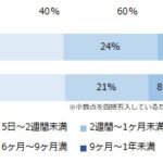 男性育休に関するアンケート調査　取得を希望する男性の割合は？　画像８