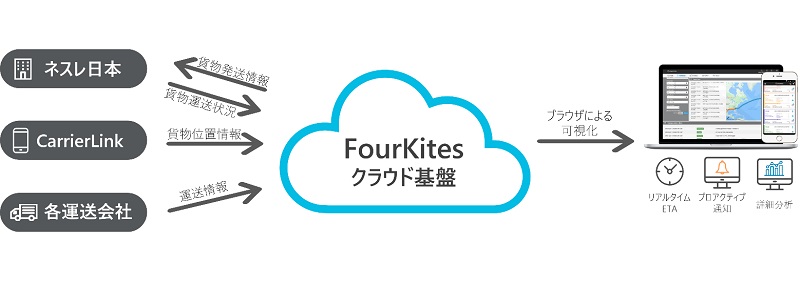 三井情報、物流を可視化する「FourKites」をネスレ日本に導入支援　人材不足など物流の2024年問題に備える　画像１
