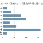 「家の通勤時間」について500人に聞きました　さすがに2時間以上はキツイ！　画像４