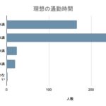 「家の通勤時間」について500人に聞きました　さすがに2時間以上はキツイ！　画像３