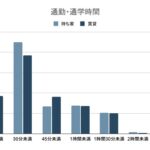 「家の通勤時間」について500人に聞きました　さすがに2時間以上はキツイ！　画像２