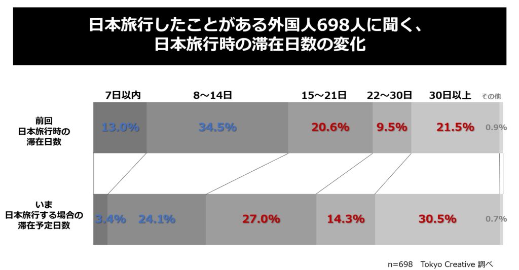 日本をリピーターとして訪れる外国人観光客　滞在日数が大幅に増加する傾向　画像１