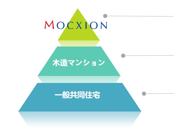 三井ホームの木造マンション「MOCXION」