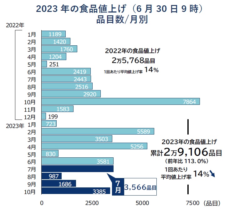 7月の値上げは3566品目　パンは1500品目超の一斉値上げ　画像１