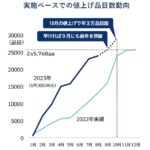 7月の値上げは3566品目　パンは1500品目超の一斉値上げ　画像４