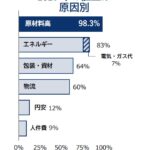 7月の値上げは3566品目　パンは1500品目超の一斉値上げ　画像２