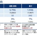 7月の値上げは3566品目　パンは1500品目超の一斉値上げ　画像３