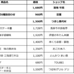 「お弁当ランキング」　東京駅限定TOP10　画像２