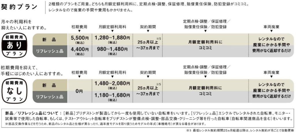 成長に合わせて「自転車もいっしょに大きく」　子ども用自転車を月額定額でレンタルするサービス登場　画像３