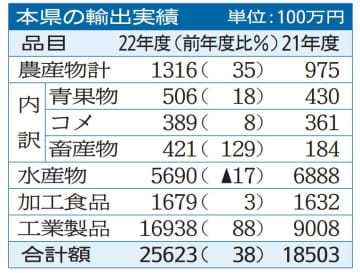 茨城県の輸出額過去最高256億2300万円　22年度　工業製品が好調　画像１