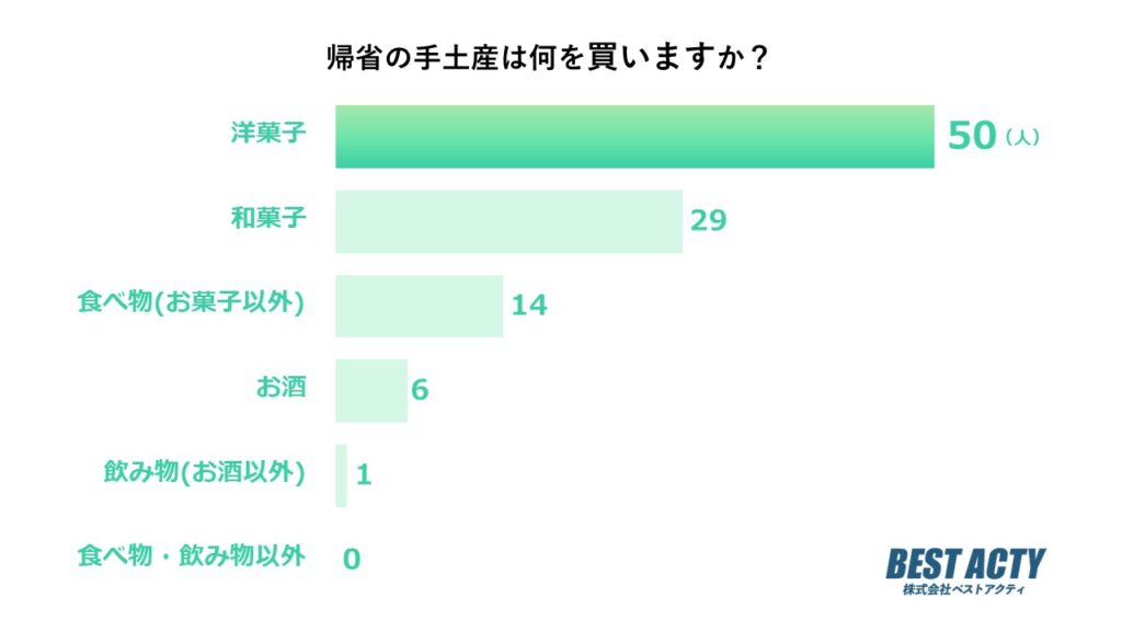 アンケートの結果、「洋菓子」と答える人が最も多い結果に。それに続いて2位には「和菓子」がランクイン